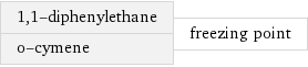 1, 1-diphenylethane o-cymene | freezing point