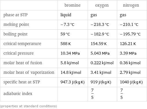  | bromine | oxygen | nitrogen phase at STP | liquid | gas | gas melting point | -7.3 °C | -218.3 °C | -210.1 °C boiling point | 59 °C | -182.9 °C | -195.79 °C critical temperature | 588 K | 154.59 K | 126.21 K critical pressure | 10.34 MPa | 5.043 MPa | 3.39 MPa molar heat of fusion | 5.8 kJ/mol | 0.222 kJ/mol | 0.36 kJ/mol molar heat of vaporization | 14.8 kJ/mol | 3.41 kJ/mol | 2.79 kJ/mol specific heat at STP | 947.3 J/(kg K) | 919 J/(kg K) | 1040 J/(kg K) adiabatic index | | 7/5 | 7/5 (properties at standard conditions)