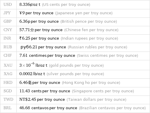 USD | 8.336¢/oz t (US cents per troy ounce) JPY | ¥9 per troy ounce (Japanese yen per troy ounce) GBP | 6.36p per troy ounce (British pence per troy ounce) CNY | 57.71分 per troy ounce (Chinese fen per troy ounce) INR | ₹6.25 per troy ounce (Indian rupees per troy ounce) RUB | руб6.21 per troy ounce (Russian rubles per troy ounce) CHF | 7.61 centimes per troy ounce (Swiss centimes per troy ounce) XAU | 3×10^-6 lb/oz t (gold pounds per troy ounce) XAG | 0.0002 lb/oz t (silver pounds per troy ounce) HKD | 6.46毫 per troy ounce (Hong Kong ho per troy ounce) SGD | 11.43 cents per troy ounce (Singapore cents per troy ounce) TWD | NT$2.45 per troy ounce (Taiwan dollars per troy ounce) BRL | 46.68 centavos per troy ounce (Brazilian centavos per troy ounce)