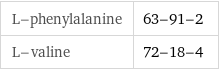 L-phenylalanine | 63-91-2 L-valine | 72-18-4