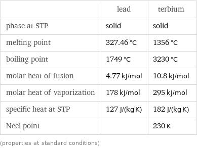  | lead | terbium phase at STP | solid | solid melting point | 327.46 °C | 1356 °C boiling point | 1749 °C | 3230 °C molar heat of fusion | 4.77 kJ/mol | 10.8 kJ/mol molar heat of vaporization | 178 kJ/mol | 295 kJ/mol specific heat at STP | 127 J/(kg K) | 182 J/(kg K) Néel point | | 230 K (properties at standard conditions)