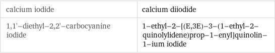 calcium iodide | calcium diiodide 1, 1'-diethyl-2, 2'-carbocyanine iodide | 1-ethyl-2-[(E, 3E)-3-(1-ethyl-2-quinolylidene)prop-1-enyl]quinolin-1-ium iodide