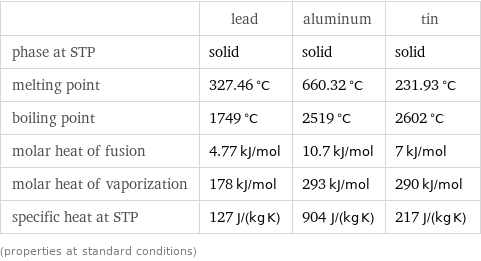  | lead | aluminum | tin phase at STP | solid | solid | solid melting point | 327.46 °C | 660.32 °C | 231.93 °C boiling point | 1749 °C | 2519 °C | 2602 °C molar heat of fusion | 4.77 kJ/mol | 10.7 kJ/mol | 7 kJ/mol molar heat of vaporization | 178 kJ/mol | 293 kJ/mol | 290 kJ/mol specific heat at STP | 127 J/(kg K) | 904 J/(kg K) | 217 J/(kg K) (properties at standard conditions)