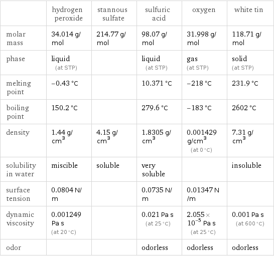  | hydrogen peroxide | stannous sulfate | sulfuric acid | oxygen | white tin molar mass | 34.014 g/mol | 214.77 g/mol | 98.07 g/mol | 31.998 g/mol | 118.71 g/mol phase | liquid (at STP) | | liquid (at STP) | gas (at STP) | solid (at STP) melting point | -0.43 °C | | 10.371 °C | -218 °C | 231.9 °C boiling point | 150.2 °C | | 279.6 °C | -183 °C | 2602 °C density | 1.44 g/cm^3 | 4.15 g/cm^3 | 1.8305 g/cm^3 | 0.001429 g/cm^3 (at 0 °C) | 7.31 g/cm^3 solubility in water | miscible | soluble | very soluble | | insoluble surface tension | 0.0804 N/m | | 0.0735 N/m | 0.01347 N/m |  dynamic viscosity | 0.001249 Pa s (at 20 °C) | | 0.021 Pa s (at 25 °C) | 2.055×10^-5 Pa s (at 25 °C) | 0.001 Pa s (at 600 °C) odor | | | odorless | odorless | odorless