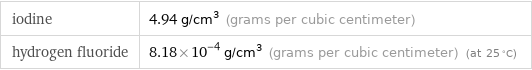 iodine | 4.94 g/cm^3 (grams per cubic centimeter) hydrogen fluoride | 8.18×10^-4 g/cm^3 (grams per cubic centimeter) (at 25 °C)