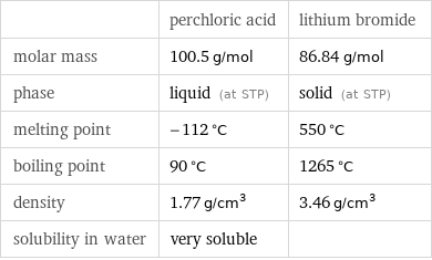  | perchloric acid | lithium bromide molar mass | 100.5 g/mol | 86.84 g/mol phase | liquid (at STP) | solid (at STP) melting point | -112 °C | 550 °C boiling point | 90 °C | 1265 °C density | 1.77 g/cm^3 | 3.46 g/cm^3 solubility in water | very soluble | 