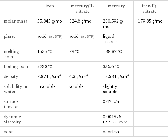  | iron | mercury(II) nitrate | mercury | iron(II) nitrate molar mass | 55.845 g/mol | 324.6 g/mol | 200.592 g/mol | 179.85 g/mol phase | solid (at STP) | solid (at STP) | liquid (at STP) |  melting point | 1535 °C | 79 °C | -38.87 °C |  boiling point | 2750 °C | | 356.6 °C |  density | 7.874 g/cm^3 | 4.3 g/cm^3 | 13.534 g/cm^3 |  solubility in water | insoluble | soluble | slightly soluble |  surface tension | | | 0.47 N/m |  dynamic viscosity | | | 0.001526 Pa s (at 25 °C) |  odor | | | odorless | 