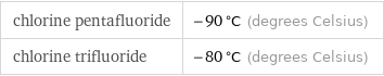 chlorine pentafluoride | -90 °C (degrees Celsius) chlorine trifluoride | -80 °C (degrees Celsius)