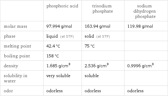  | phosphoric acid | trisodium phosphate | sodium dihydrogen phosphate molar mass | 97.994 g/mol | 163.94 g/mol | 119.98 g/mol phase | liquid (at STP) | solid (at STP) |  melting point | 42.4 °C | 75 °C |  boiling point | 158 °C | |  density | 1.685 g/cm^3 | 2.536 g/cm^3 | 0.9996 g/cm^3 solubility in water | very soluble | soluble |  odor | odorless | odorless | odorless