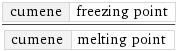 cumene | freezing point/cumene | melting point