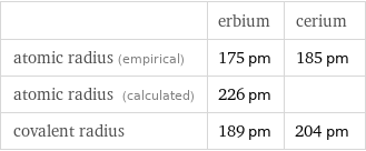  | erbium | cerium atomic radius (empirical) | 175 pm | 185 pm atomic radius (calculated) | 226 pm |  covalent radius | 189 pm | 204 pm