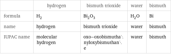  | hydrogen | bismuth trioxide | water | bismuth formula | H_2 | Bi_2O_3 | H_2O | Bi name | hydrogen | bismuth trioxide | water | bismuth IUPAC name | molecular hydrogen | oxo-oxobismuthanyloxybismuthane | water | bismuth