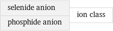 selenide anion phosphide anion | ion class