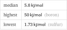 median | 5.8 kJ/mol highest | 50 kJ/mol (boron) lowest | 1.73 kJ/mol (sulfur)