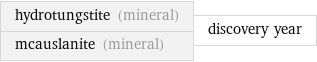 hydrotungstite (mineral) mcauslanite (mineral) | discovery year