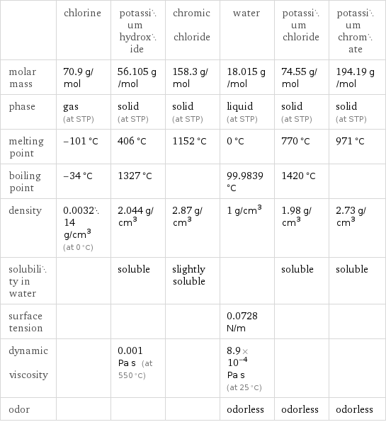  | chlorine | potassium hydroxide | chromic chloride | water | potassium chloride | potassium chromate molar mass | 70.9 g/mol | 56.105 g/mol | 158.3 g/mol | 18.015 g/mol | 74.55 g/mol | 194.19 g/mol phase | gas (at STP) | solid (at STP) | solid (at STP) | liquid (at STP) | solid (at STP) | solid (at STP) melting point | -101 °C | 406 °C | 1152 °C | 0 °C | 770 °C | 971 °C boiling point | -34 °C | 1327 °C | | 99.9839 °C | 1420 °C |  density | 0.003214 g/cm^3 (at 0 °C) | 2.044 g/cm^3 | 2.87 g/cm^3 | 1 g/cm^3 | 1.98 g/cm^3 | 2.73 g/cm^3 solubility in water | | soluble | slightly soluble | | soluble | soluble surface tension | | | | 0.0728 N/m | |  dynamic viscosity | | 0.001 Pa s (at 550 °C) | | 8.9×10^-4 Pa s (at 25 °C) | |  odor | | | | odorless | odorless | odorless