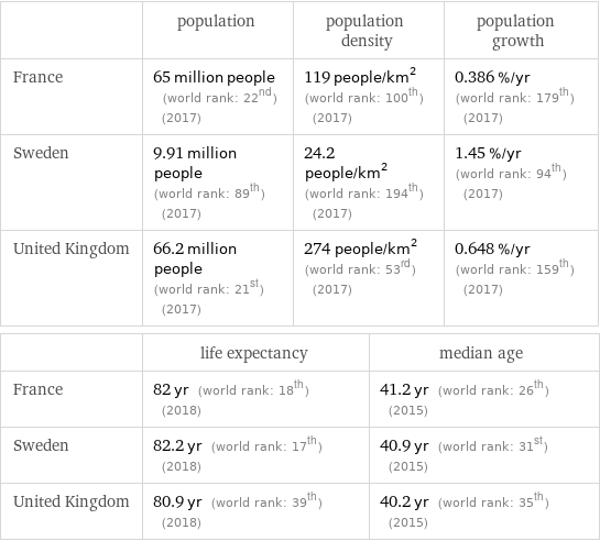  | population | population density | population growth France | 65 million people (world rank: 22nd) (2017) | 119 people/km^2 (world rank: 100th) (2017) | 0.386 %/yr (world rank: 179th) (2017) Sweden | 9.91 million people (world rank: 89th) (2017) | 24.2 people/km^2 (world rank: 194th) (2017) | 1.45 %/yr (world rank: 94th) (2017) United Kingdom | 66.2 million people (world rank: 21st) (2017) | 274 people/km^2 (world rank: 53rd) (2017) | 0.648 %/yr (world rank: 159th) (2017)  | life expectancy | median age France | 82 yr (world rank: 18th) (2018) | 41.2 yr (world rank: 26th) (2015) Sweden | 82.2 yr (world rank: 17th) (2018) | 40.9 yr (world rank: 31st) (2015) United Kingdom | 80.9 yr (world rank: 39th) (2018) | 40.2 yr (world rank: 35th) (2015)