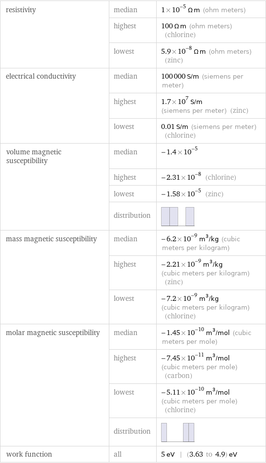 resistivity | median | 1×10^-5 Ω m (ohm meters)  | highest | 100 Ω m (ohm meters) (chlorine)  | lowest | 5.9×10^-8 Ω m (ohm meters) (zinc) electrical conductivity | median | 100000 S/m (siemens per meter)  | highest | 1.7×10^7 S/m (siemens per meter) (zinc)  | lowest | 0.01 S/m (siemens per meter) (chlorine) volume magnetic susceptibility | median | -1.4×10^-5  | highest | -2.31×10^-8 (chlorine)  | lowest | -1.58×10^-5 (zinc)  | distribution |  mass magnetic susceptibility | median | -6.2×10^-9 m^3/kg (cubic meters per kilogram)  | highest | -2.21×10^-9 m^3/kg (cubic meters per kilogram) (zinc)  | lowest | -7.2×10^-9 m^3/kg (cubic meters per kilogram) (chlorine) molar magnetic susceptibility | median | -1.45×10^-10 m^3/mol (cubic meters per mole)  | highest | -7.45×10^-11 m^3/mol (cubic meters per mole) (carbon)  | lowest | -5.11×10^-10 m^3/mol (cubic meters per mole) (chlorine)  | distribution |  work function | all | 5 eV | (3.63 to 4.9) eV