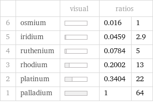  | | visual | ratios |  6 | osmium | | 0.016 | 1 5 | iridium | | 0.0459 | 2.9 4 | ruthenium | | 0.0784 | 5 3 | rhodium | | 0.2002 | 13 2 | platinum | | 0.3404 | 22 1 | palladium | | 1 | 64