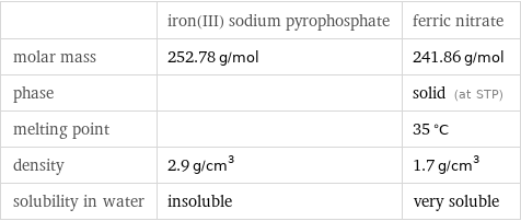  | iron(III) sodium pyrophosphate | ferric nitrate molar mass | 252.78 g/mol | 241.86 g/mol phase | | solid (at STP) melting point | | 35 °C density | 2.9 g/cm^3 | 1.7 g/cm^3 solubility in water | insoluble | very soluble