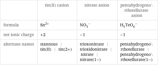  | tin(II) cation | nitrate anion | pentahydrogenorthotellurate anion formula | Sn^(2+) | (NO_3)^- | (H_5TeO_6)^- net ionic charge | +2 | -1 | -1 alternate names | stannous | tin(II) | tin(2+) | trioxonitrate | trioxidonitrate | nitrate | nitrate(1-) | pentahydrogenorthotellurate | pentahydrogenorthotellurate(1-)