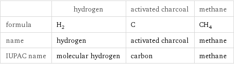  | hydrogen | activated charcoal | methane formula | H_2 | C | CH_4 name | hydrogen | activated charcoal | methane IUPAC name | molecular hydrogen | carbon | methane