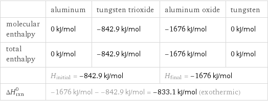  | aluminum | tungsten trioxide | aluminum oxide | tungsten molecular enthalpy | 0 kJ/mol | -842.9 kJ/mol | -1676 kJ/mol | 0 kJ/mol total enthalpy | 0 kJ/mol | -842.9 kJ/mol | -1676 kJ/mol | 0 kJ/mol  | H_initial = -842.9 kJ/mol | | H_final = -1676 kJ/mol |  ΔH_rxn^0 | -1676 kJ/mol - -842.9 kJ/mol = -833.1 kJ/mol (exothermic) | | |  