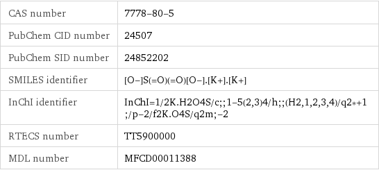 CAS number | 7778-80-5 PubChem CID number | 24507 PubChem SID number | 24852202 SMILES identifier | [O-]S(=O)(=O)[O-].[K+].[K+] InChI identifier | InChI=1/2K.H2O4S/c;;1-5(2, 3)4/h;;(H2, 1, 2, 3, 4)/q2*+1;/p-2/f2K.O4S/q2m;-2 RTECS number | TT5900000 MDL number | MFCD00011388