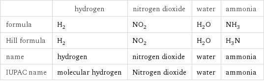  | hydrogen | nitrogen dioxide | water | ammonia formula | H_2 | NO_2 | H_2O | NH_3 Hill formula | H_2 | NO_2 | H_2O | H_3N name | hydrogen | nitrogen dioxide | water | ammonia IUPAC name | molecular hydrogen | Nitrogen dioxide | water | ammonia