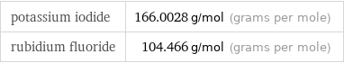 potassium iodide | 166.0028 g/mol (grams per mole) rubidium fluoride | 104.466 g/mol (grams per mole)