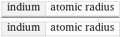 indium | atomic radius/indium | atomic radius