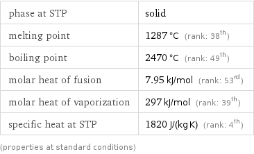 phase at STP | solid melting point | 1287 °C (rank: 38th) boiling point | 2470 °C (rank: 49th) molar heat of fusion | 7.95 kJ/mol (rank: 53rd) molar heat of vaporization | 297 kJ/mol (rank: 39th) specific heat at STP | 1820 J/(kg K) (rank: 4th) (properties at standard conditions)