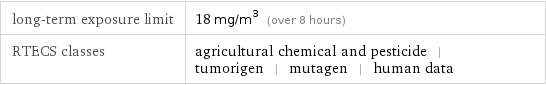 long-term exposure limit | 18 mg/m^3 (over 8 hours) RTECS classes | agricultural chemical and pesticide | tumorigen | mutagen | human data