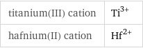 titanium(III) cation | Ti^(3+) hafnium(II) cation | Hf^(2+)