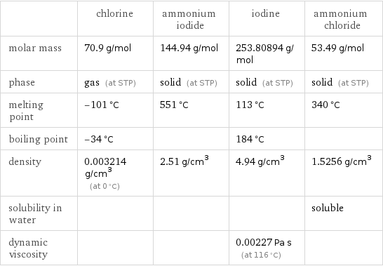  | chlorine | ammonium iodide | iodine | ammonium chloride molar mass | 70.9 g/mol | 144.94 g/mol | 253.80894 g/mol | 53.49 g/mol phase | gas (at STP) | solid (at STP) | solid (at STP) | solid (at STP) melting point | -101 °C | 551 °C | 113 °C | 340 °C boiling point | -34 °C | | 184 °C |  density | 0.003214 g/cm^3 (at 0 °C) | 2.51 g/cm^3 | 4.94 g/cm^3 | 1.5256 g/cm^3 solubility in water | | | | soluble dynamic viscosity | | | 0.00227 Pa s (at 116 °C) | 