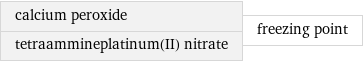 calcium peroxide tetraammineplatinum(II) nitrate | freezing point