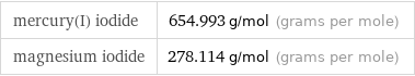 mercury(I) iodide | 654.993 g/mol (grams per mole) magnesium iodide | 278.114 g/mol (grams per mole)