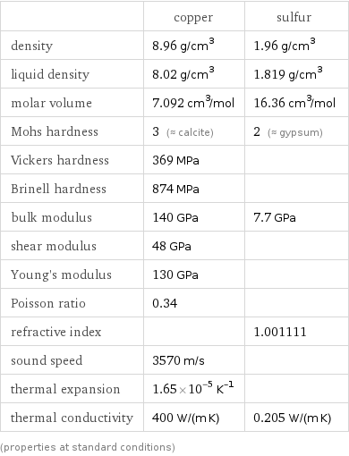  | copper | sulfur density | 8.96 g/cm^3 | 1.96 g/cm^3 liquid density | 8.02 g/cm^3 | 1.819 g/cm^3 molar volume | 7.092 cm^3/mol | 16.36 cm^3/mol Mohs hardness | 3 (≈ calcite) | 2 (≈ gypsum) Vickers hardness | 369 MPa |  Brinell hardness | 874 MPa |  bulk modulus | 140 GPa | 7.7 GPa shear modulus | 48 GPa |  Young's modulus | 130 GPa |  Poisson ratio | 0.34 |  refractive index | | 1.001111 sound speed | 3570 m/s |  thermal expansion | 1.65×10^-5 K^(-1) |  thermal conductivity | 400 W/(m K) | 0.205 W/(m K) (properties at standard conditions)