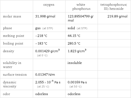  | oxygen | white phosphorus | tetraphosphorus(III) hexoxide molar mass | 31.998 g/mol | 123.89504799 g/mol | 219.89 g/mol phase | gas (at STP) | solid (at STP) |  melting point | -218 °C | 44.15 °C |  boiling point | -183 °C | 280.5 °C |  density | 0.001429 g/cm^3 (at 0 °C) | 1.823 g/cm^3 |  solubility in water | | insoluble |  surface tension | 0.01347 N/m | |  dynamic viscosity | 2.055×10^-5 Pa s (at 25 °C) | 0.00169 Pa s (at 50 °C) |  odor | odorless | odorless | 