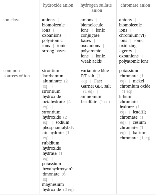  | hydroxide anion | hydrogen sulfate anion | chromate anion ion class | anions | biomolecule ions | oxoanions | polyatomic ions | ionic strong bases | anions | biomolecule ions | ionic conjugate bases | oxoanions | polyatomic ions | ionic weak acids | anions | biomolecule ions | chromium(VI) ions | ionic oxidizing agents | oxoanions | polyatomic ions common sources of ion | strontium lanthanum aluminate (2 eq) | strontium hydroxide octahydrate (2 eq) | strontium hydroxide (2 eq) | sodium phosphomolybdate hydrate (1 eq) | rubidium hydroxide hydrate (1 eq) | potassium hexahydroxyantimonate (6 eq) | magnesium hydroxide (2 eq) | variamine blue RT salt (1 eq) | Fast Garnet GBC salt (1 eq) | ammonium bisulfate (1 eq) | potassium chromate (1 eq) | nickel chromium oxide (1 eq) | lithium chromate hydrate (1 eq) | lead(II) chromate (1 eq) | cesium chromate (1 eq) | barium chromate (1 eq)