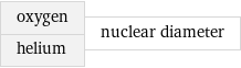 oxygen helium | nuclear diameter