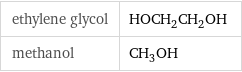 ethylene glycol | HOCH_2CH_2OH methanol | CH_3OH