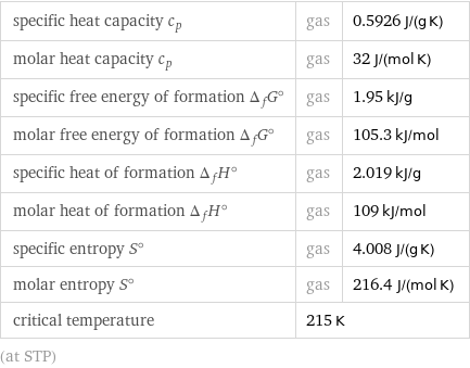 specific heat capacity c_p | gas | 0.5926 J/(g K) molar heat capacity c_p | gas | 32 J/(mol K) specific free energy of formation Δ_fG° | gas | 1.95 kJ/g molar free energy of formation Δ_fG° | gas | 105.3 kJ/mol specific heat of formation Δ_fH° | gas | 2.019 kJ/g molar heat of formation Δ_fH° | gas | 109 kJ/mol specific entropy S° | gas | 4.008 J/(g K) molar entropy S° | gas | 216.4 J/(mol K) critical temperature | 215 K |  (at STP)