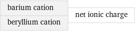 barium cation beryllium cation | net ionic charge