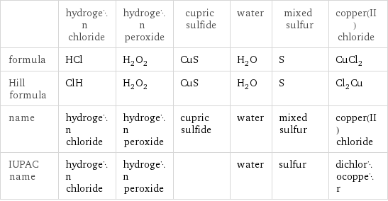  | hydrogen chloride | hydrogen peroxide | cupric sulfide | water | mixed sulfur | copper(II) chloride formula | HCl | H_2O_2 | CuS | H_2O | S | CuCl_2 Hill formula | ClH | H_2O_2 | CuS | H_2O | S | Cl_2Cu name | hydrogen chloride | hydrogen peroxide | cupric sulfide | water | mixed sulfur | copper(II) chloride IUPAC name | hydrogen chloride | hydrogen peroxide | | water | sulfur | dichlorocopper