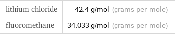 lithium chloride | 42.4 g/mol (grams per mole) fluoromethane | 34.033 g/mol (grams per mole)