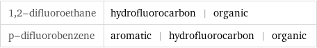 1, 2-difluoroethane | hydrofluorocarbon | organic p-difluorobenzene | aromatic | hydrofluorocarbon | organic