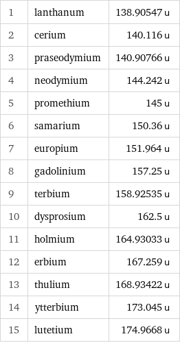 1 | lanthanum | 138.90547 u 2 | cerium | 140.116 u 3 | praseodymium | 140.90766 u 4 | neodymium | 144.242 u 5 | promethium | 145 u 6 | samarium | 150.36 u 7 | europium | 151.964 u 8 | gadolinium | 157.25 u 9 | terbium | 158.92535 u 10 | dysprosium | 162.5 u 11 | holmium | 164.93033 u 12 | erbium | 167.259 u 13 | thulium | 168.93422 u 14 | ytterbium | 173.045 u 15 | lutetium | 174.9668 u