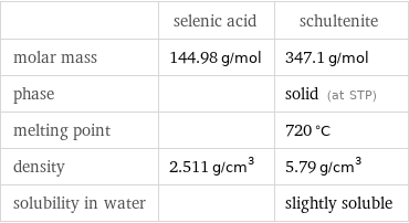  | selenic acid | schultenite molar mass | 144.98 g/mol | 347.1 g/mol phase | | solid (at STP) melting point | | 720 °C density | 2.511 g/cm^3 | 5.79 g/cm^3 solubility in water | | slightly soluble