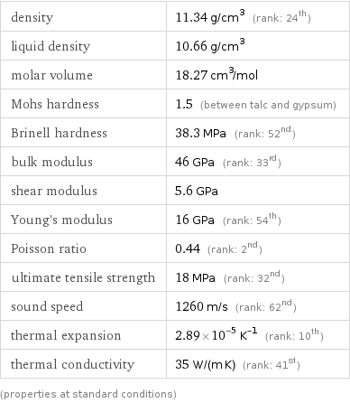 density | 11.34 g/cm^3 (rank: 24th) liquid density | 10.66 g/cm^3 molar volume | 18.27 cm^3/mol Mohs hardness | 1.5 (between talc and gypsum) Brinell hardness | 38.3 MPa (rank: 52nd) bulk modulus | 46 GPa (rank: 33rd) shear modulus | 5.6 GPa Young's modulus | 16 GPa (rank: 54th) Poisson ratio | 0.44 (rank: 2nd) ultimate tensile strength | 18 MPa (rank: 32nd) sound speed | 1260 m/s (rank: 62nd) thermal expansion | 2.89×10^-5 K^(-1) (rank: 10th) thermal conductivity | 35 W/(m K) (rank: 41st) (properties at standard conditions)